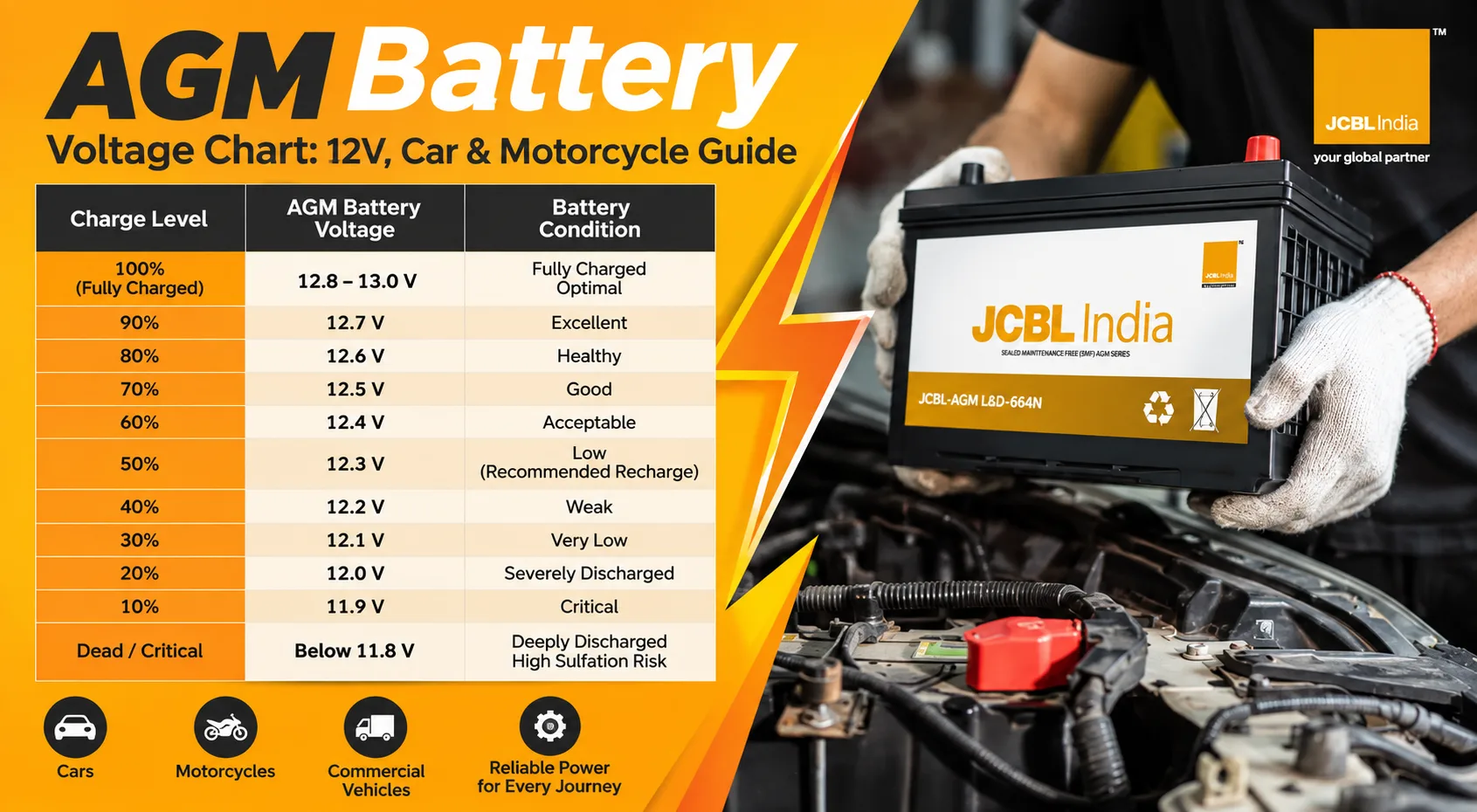AGM battery voltage chart for 12V car and motorcycle batteries